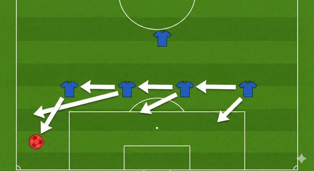 Diagrama táctico de la basculación defensiva extrema en el sistema 1-4-1-1 fútbol 7